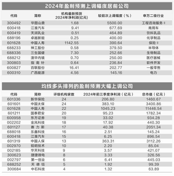 股票配资是什么 上调幅度超50% 机构看好54家公司2024年业绩